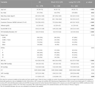 Blood pressure fragmentation as a new measure of blood pressure variability: association with predictors of cardiac surgery outcomes